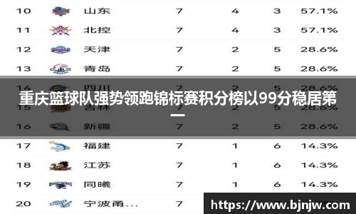 重庆篮球队强势领跑锦标赛积分榜以99分稳居第一